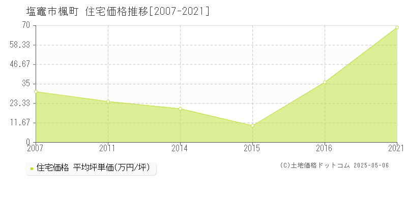 塩竈市楓町の住宅価格推移グラフ 