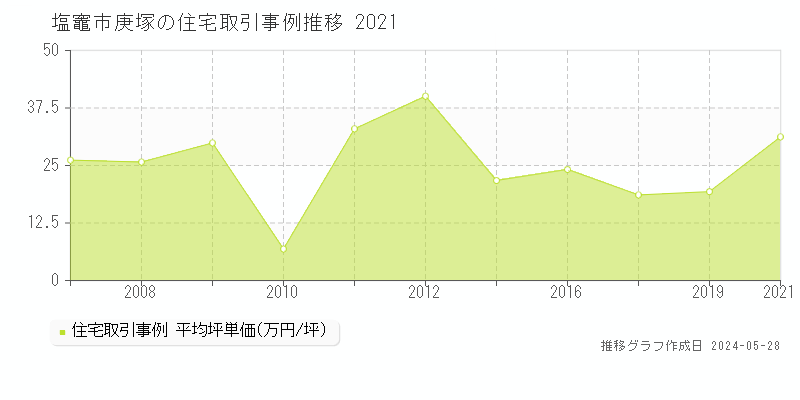 塩竈市庚塚の住宅取引価格推移グラフ 