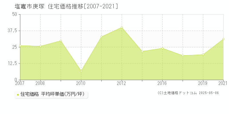 庚塚(塩竈市)の住宅価格推移グラフ(坪単価)[2007-2021年]