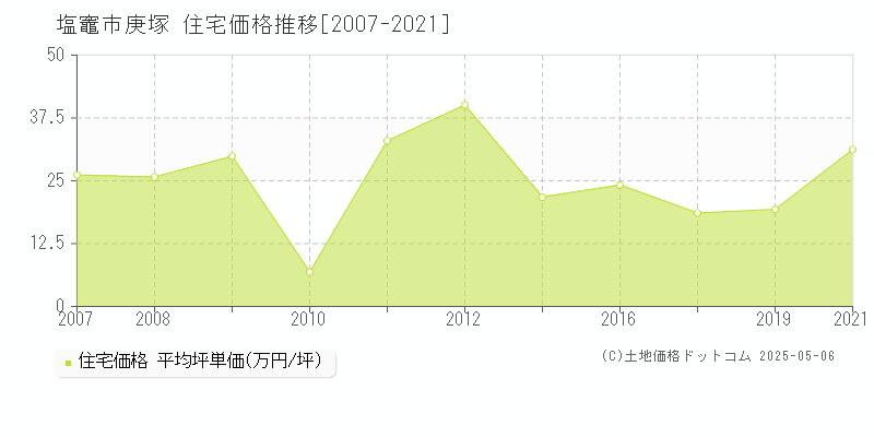 塩竈市庚塚の住宅取引価格推移グラフ 