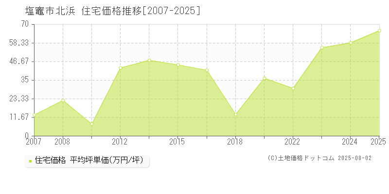 北浜(塩竈市)の住宅価格推移グラフ(坪単価)[2007-2025年]