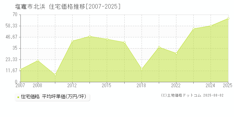 塩竈市北浜の住宅取引価格推移グラフ 