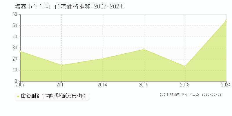 牛生町(塩竈市)の住宅価格推移グラフ(坪単価)[2007-2024年]