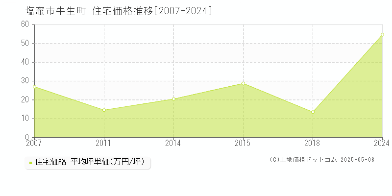 塩竈市牛生町の住宅価格推移グラフ 