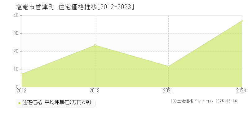 香津町(塩竈市)の住宅価格推移グラフ(坪単価)[2012-2023年]
