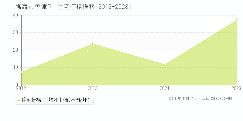 塩竈市香津町の住宅価格推移グラフ 