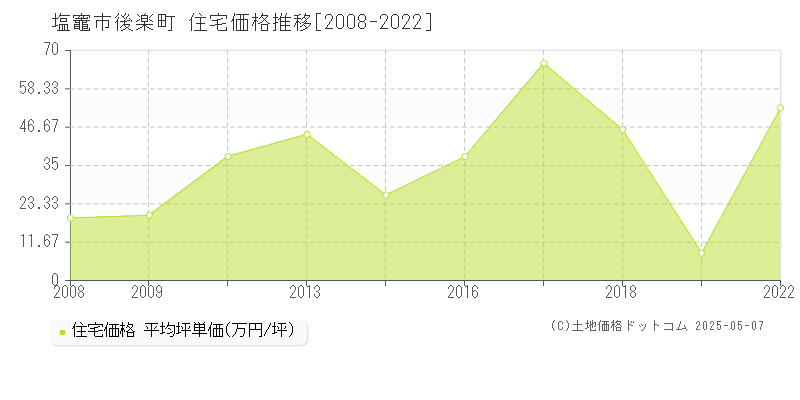 後楽町(塩竈市)の住宅価格推移グラフ(坪単価)[2008-2022年]