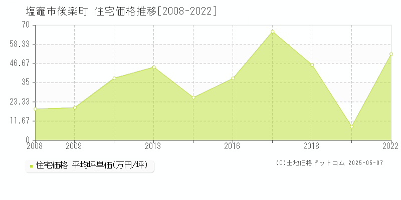 塩竈市後楽町の住宅価格推移グラフ 