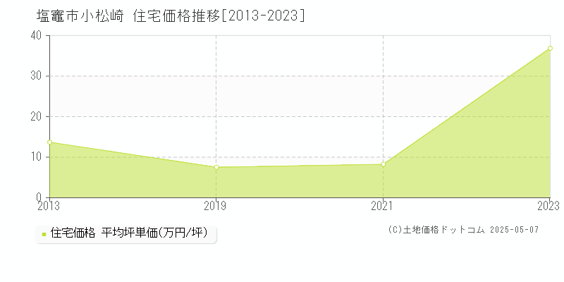 小松崎(塩竈市)の住宅価格推移グラフ(坪単価)[2013-2023年]