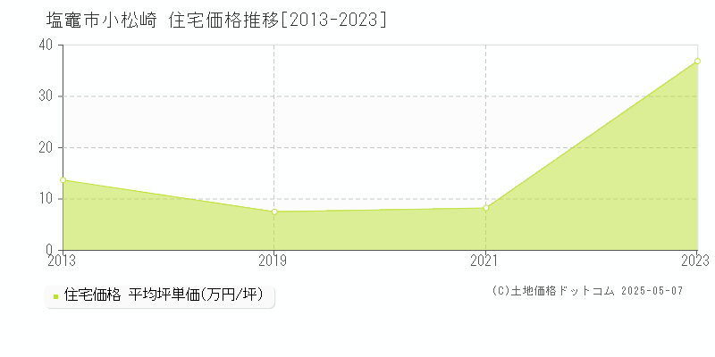 塩竈市小松崎の住宅価格推移グラフ 