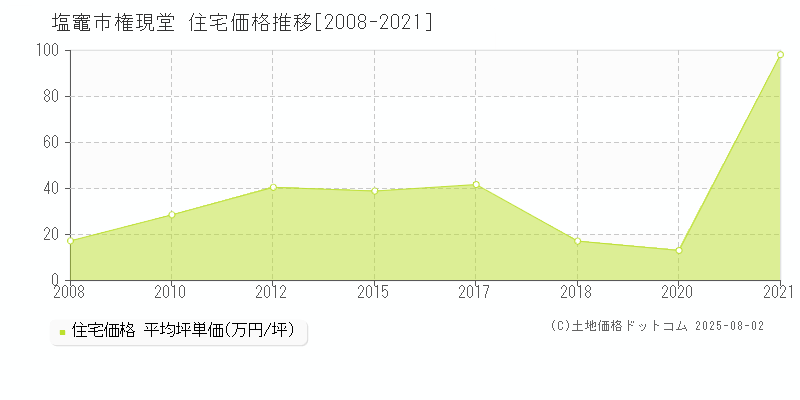 塩竈市権現堂の住宅取引価格推移グラフ 