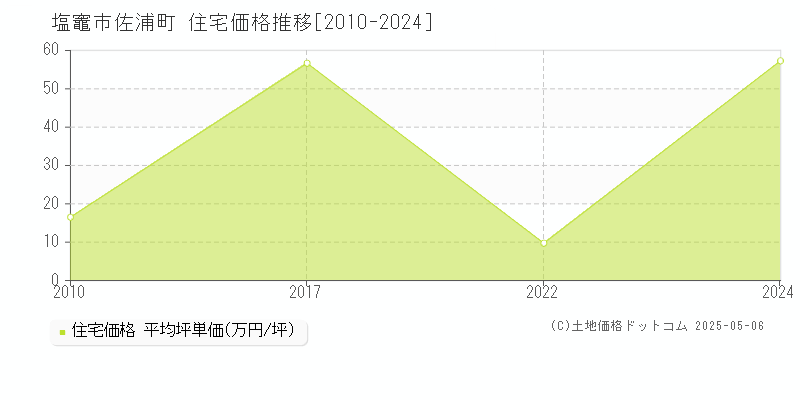 佐浦町(塩竈市)の住宅価格推移グラフ(坪単価)[2010-2024年]