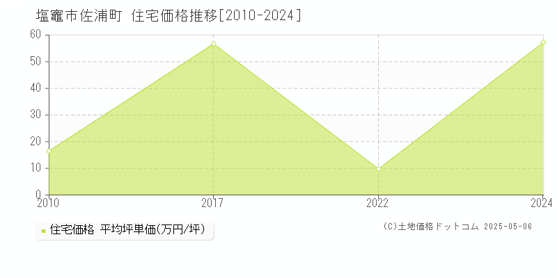 塩竈市佐浦町の住宅価格推移グラフ 