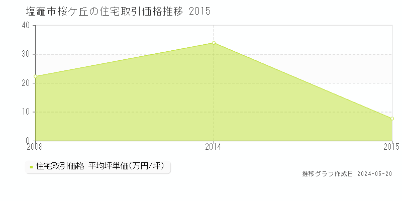 塩竈市桜ケ丘の住宅価格推移グラフ 