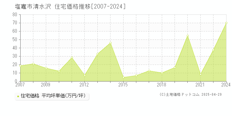 塩竈市清水沢の住宅価格推移グラフ 