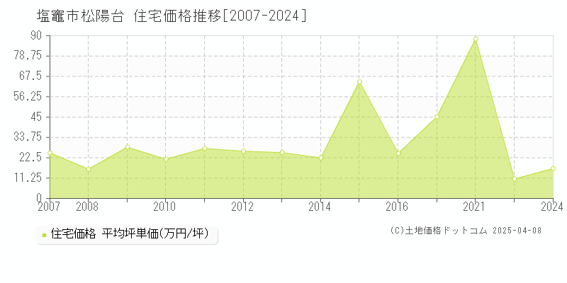 塩竈市松陽台の住宅取引価格推移グラフ 