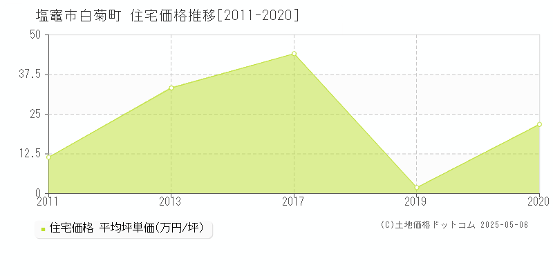 白菊町(塩竈市)の住宅価格推移グラフ(坪単価)[2011-2020年]