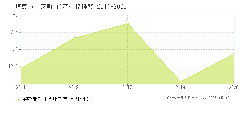 塩竈市白菊町の住宅価格推移グラフ 