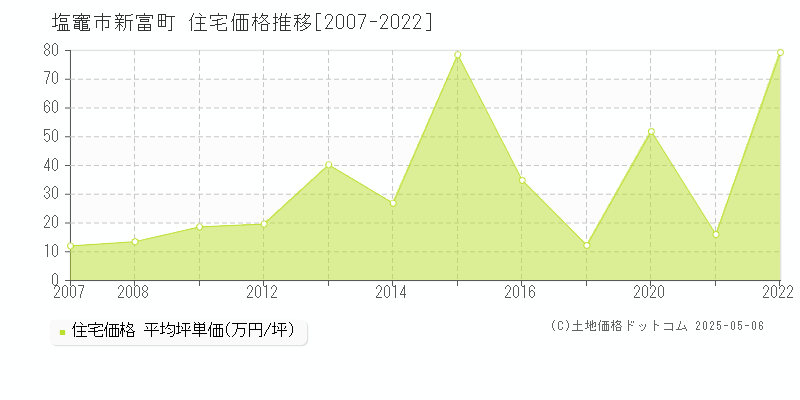 新富町(塩竈市)の住宅価格推移グラフ(坪単価)[2007-2022年]