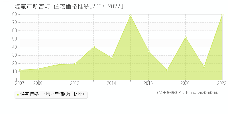 塩竈市新富町の住宅価格推移グラフ 