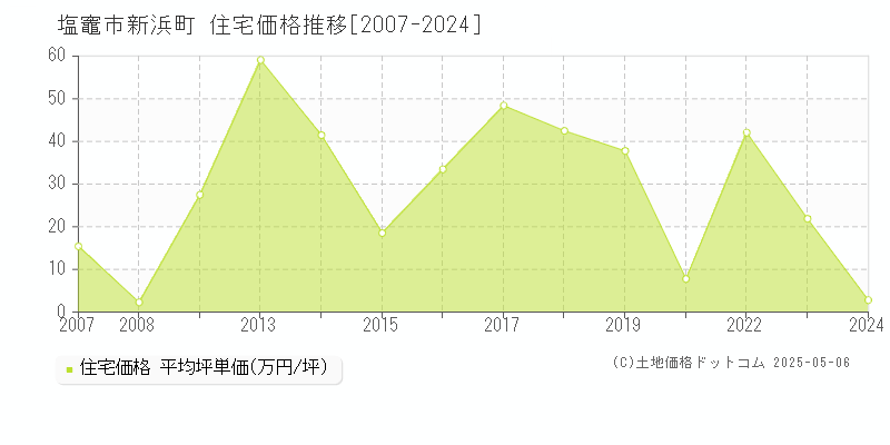 新浜町(塩竈市)の住宅価格推移グラフ(坪単価)[2007-2024年]