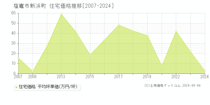 塩竈市新浜町の住宅価格推移グラフ 