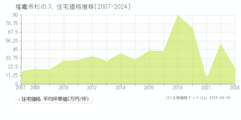 塩竈市杉の入の住宅価格推移グラフ 