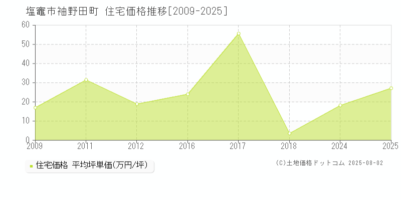 袖野田町(塩竈市)の住宅価格推移グラフ(坪単価)[2009-2025年]