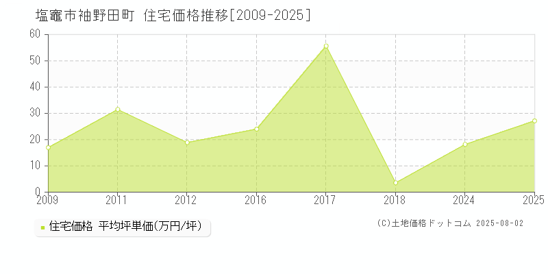 塩竈市袖野田町の住宅価格推移グラフ 