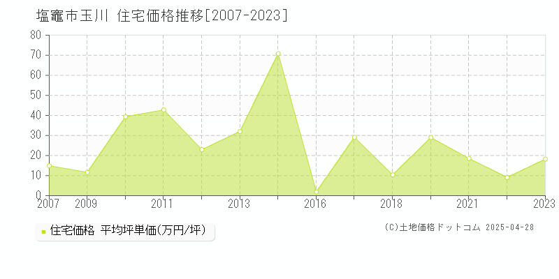 塩竈市玉川の住宅価格推移グラフ 