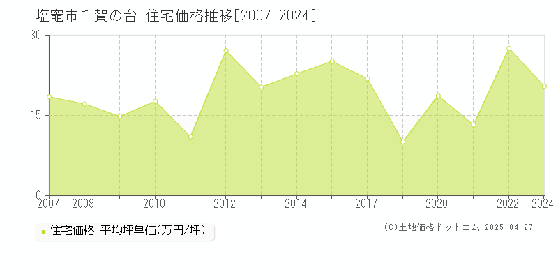 塩竈市千賀の台の住宅価格推移グラフ 