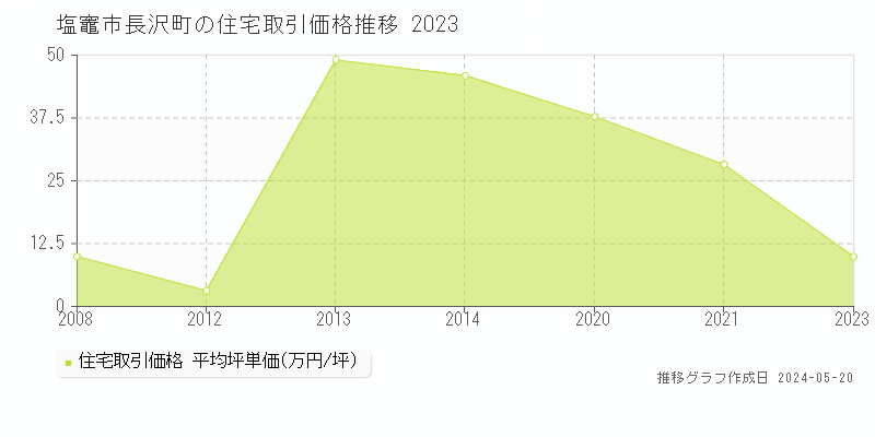 塩竈市長沢町の住宅価格推移グラフ 