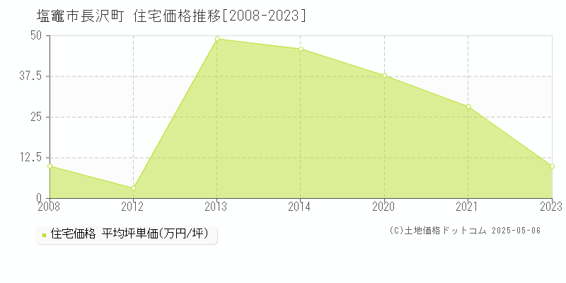 長沢町(塩竈市)の住宅価格推移グラフ(坪単価)[2008-2023年]