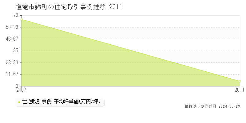 塩竈市錦町の住宅価格推移グラフ 