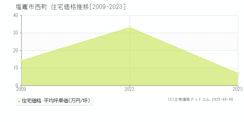 西町(塩竈市)の住宅価格推移グラフ(坪単価)[2009-2023年]