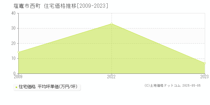 塩竈市西町の住宅価格推移グラフ 