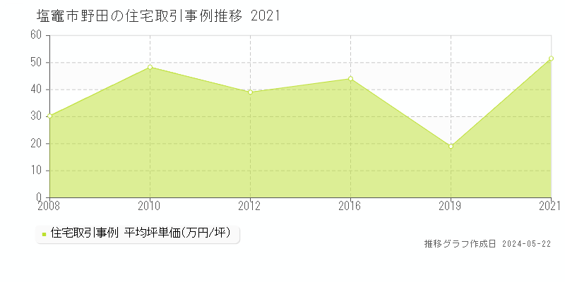 塩竈市野田の住宅価格推移グラフ 