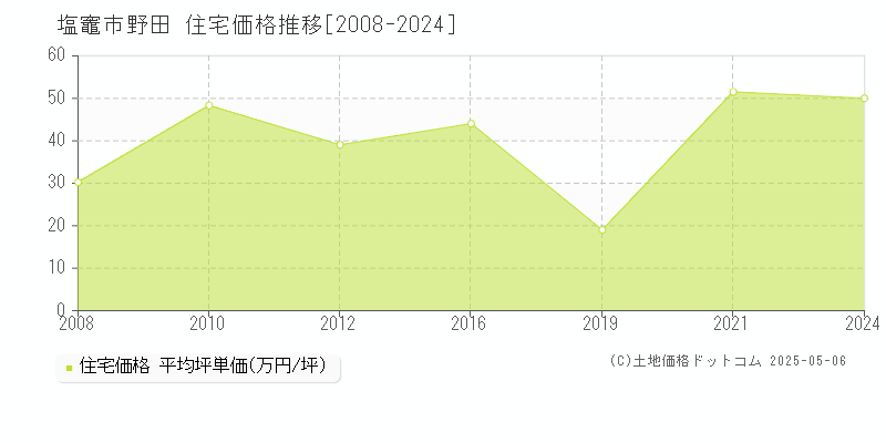 野田(塩竈市)の住宅価格推移グラフ(坪単価)[2008-2024年]