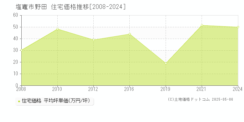 塩竈市野田の住宅価格推移グラフ 