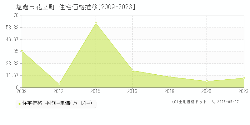 花立町(塩竈市)の住宅価格推移グラフ(坪単価)[2009-2023年]