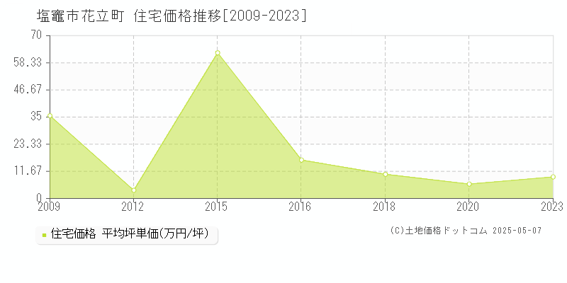 塩竈市花立町の住宅価格推移グラフ 