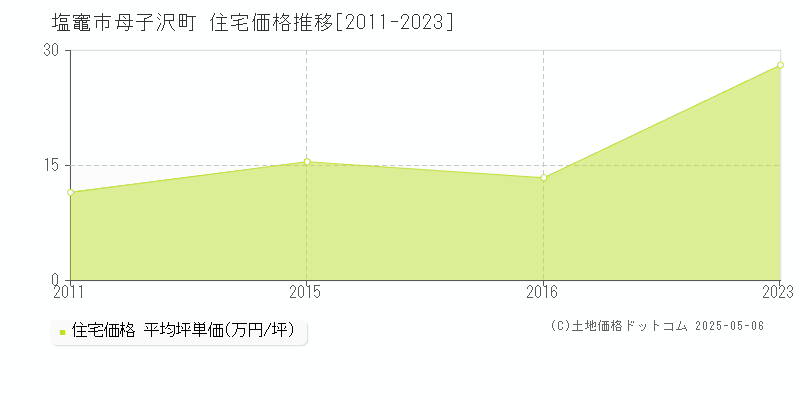 母子沢町(塩竈市)の住宅価格推移グラフ(坪単価)[2011-2023年]