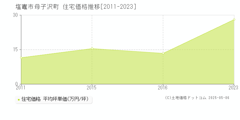 塩竈市母子沢町の住宅価格推移グラフ 