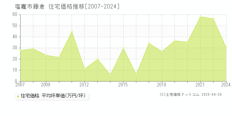 塩竈市藤倉の住宅価格推移グラフ 