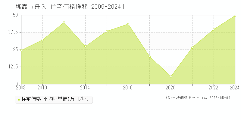 舟入(塩竈市)の住宅価格推移グラフ(坪単価)[2009-2024年]