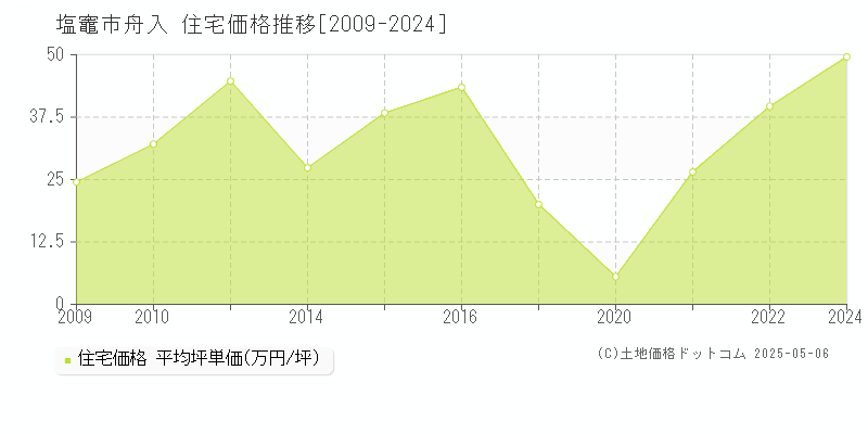 塩竈市舟入の住宅価格推移グラフ 