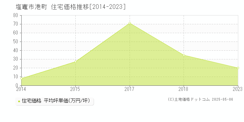 港町(塩竈市)の住宅価格推移グラフ(坪単価)[2014-2023年]
