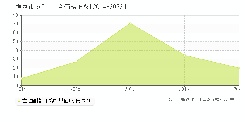 塩竈市港町の住宅価格推移グラフ 