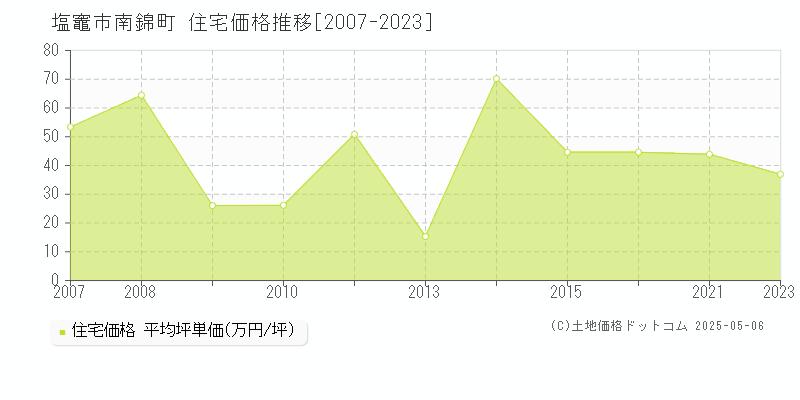 南錦町(塩竈市)の住宅価格推移グラフ(坪単価)[2007-2023年]