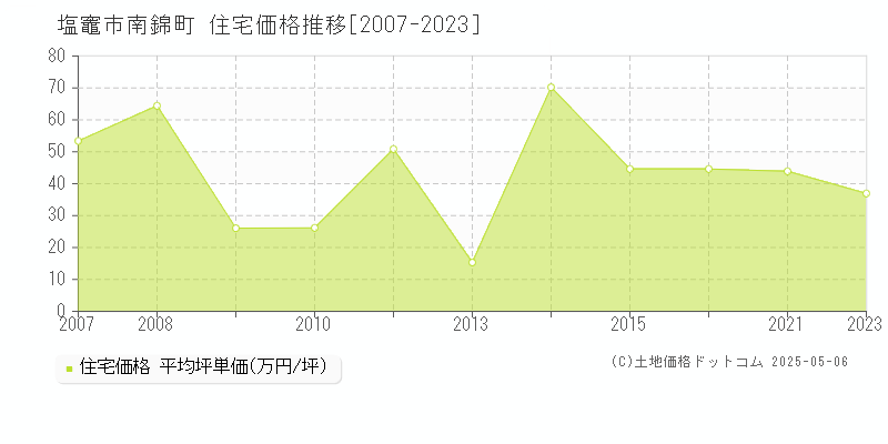 塩竈市南錦町の住宅価格推移グラフ 